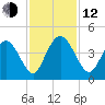 North Santee River Inlet tide chart for Wednesday, November 12, 2025