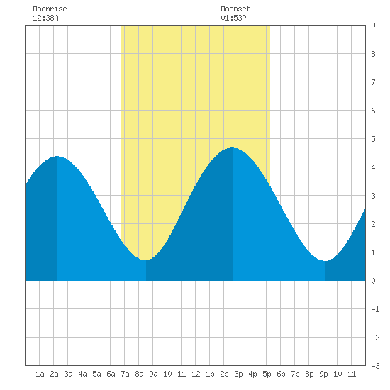 North Santee River Inlet tide chart for Thursday, November 13, 2025