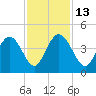 North Santee River Inlet tide chart for Thursday, November 13, 2025