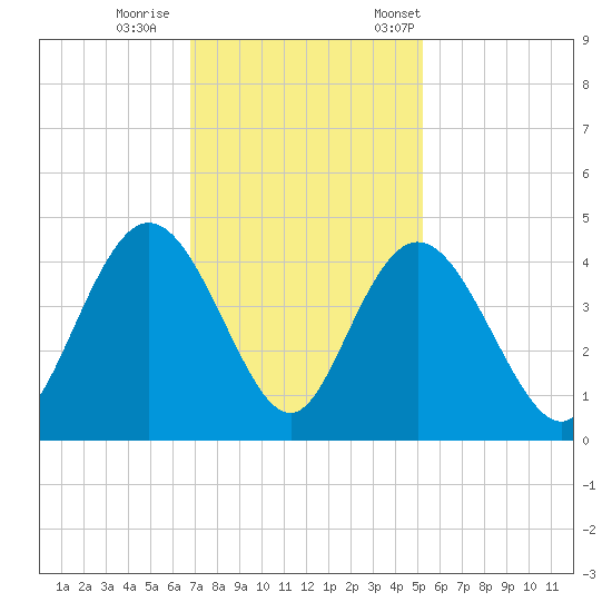 North Santee River Inlet tide chart for Sunday, November 16, 2025