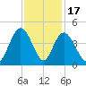 North Santee River Inlet tide chart for Monday, November 17, 2025