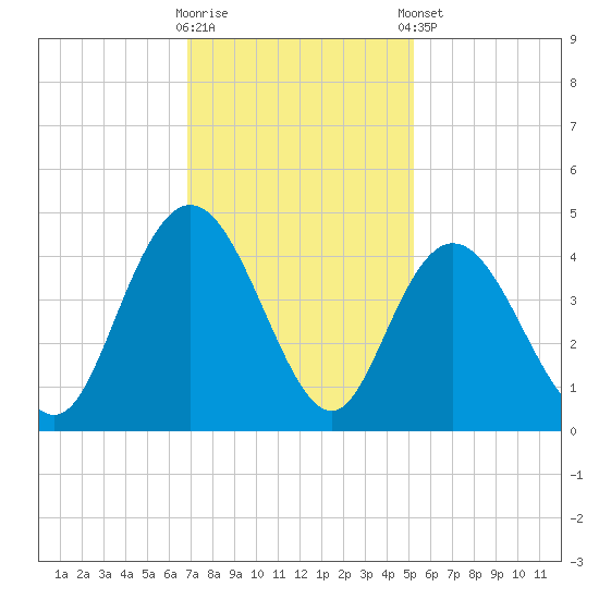 North Santee River Inlet tide chart for Wednesday, November 19, 2025