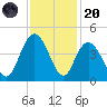 North Santee River Inlet tide chart for Thursday, November 20, 2025