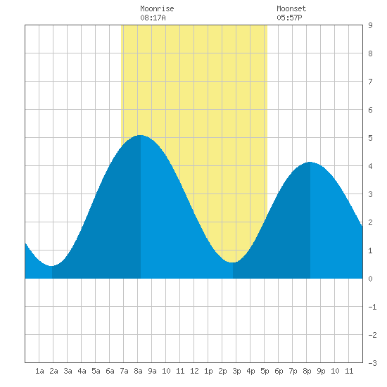 North Santee River Inlet tide chart for Friday, November 21, 2025