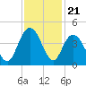 North Santee River Inlet tide chart for Friday, November 21, 2025