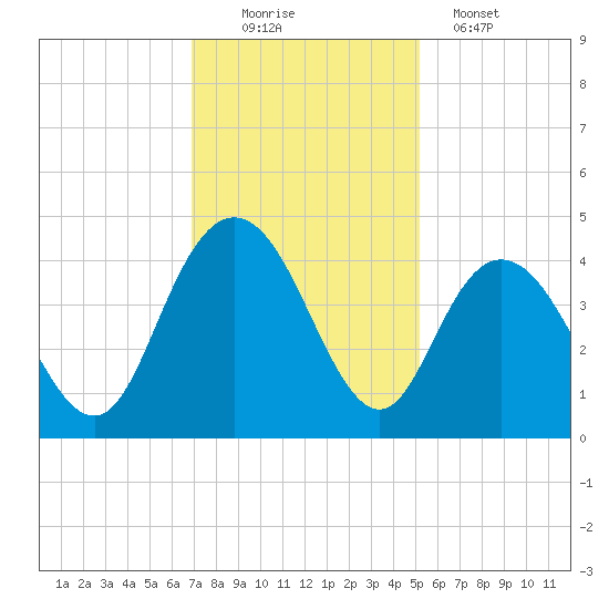 North Santee River Inlet tide chart for Saturday, November 22, 2025