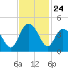 North Santee River Inlet tide chart for Monday, November 24, 2025