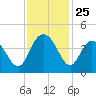 North Santee River Inlet tide chart for Tuesday, November 25, 2025