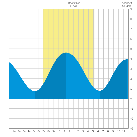 North Santee River Inlet tide chart for Wednesday, November 26, 2025