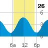 North Santee River Inlet tide chart for Wednesday, November 26, 2025