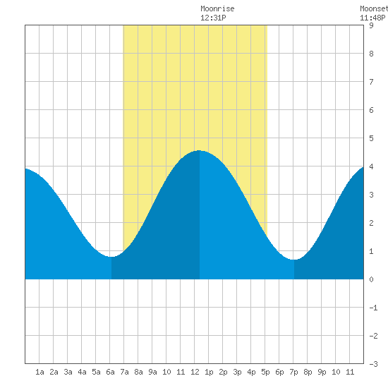 North Santee River Inlet tide chart for Thursday, November 27, 2025