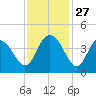 North Santee River Inlet tide chart for Thursday, November 27, 2025