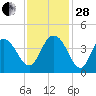 North Santee River Inlet tide chart for Friday, November 28, 2025