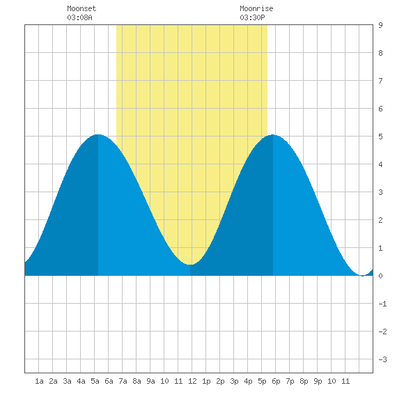 North Santee River Inlet tide chart for Sunday, November 2, 2025