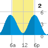 North Santee River Inlet tide chart for Sunday, November 2, 2025