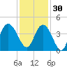 North Santee River Inlet tide chart for Sunday, November 30, 2025