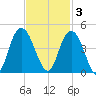 North Santee River Inlet tide chart for Monday, November 3, 2025