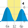 North Santee River Inlet tide chart for Tuesday, November 4, 2025