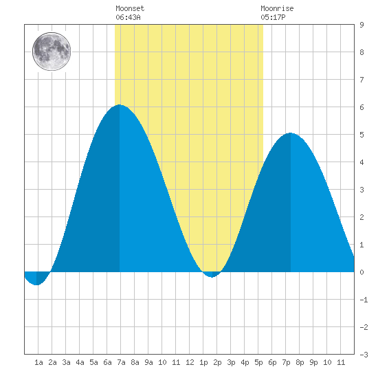 North Santee River Inlet tide chart for Wednesday, November 5, 2025