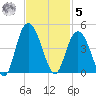 North Santee River Inlet tide chart for Wednesday, November 5, 2025