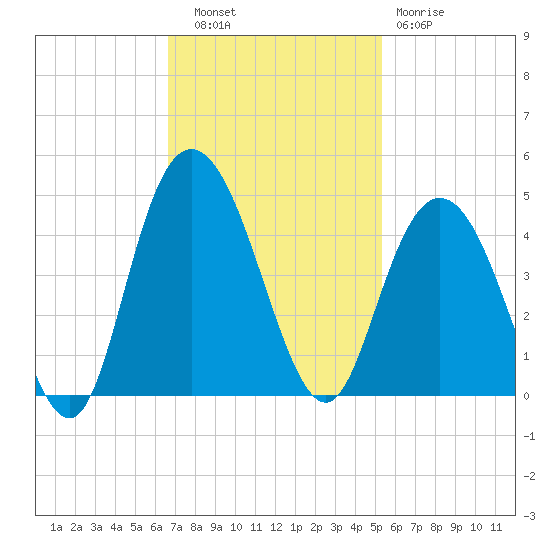 North Santee River Inlet tide chart for Thursday, November 6, 2025
