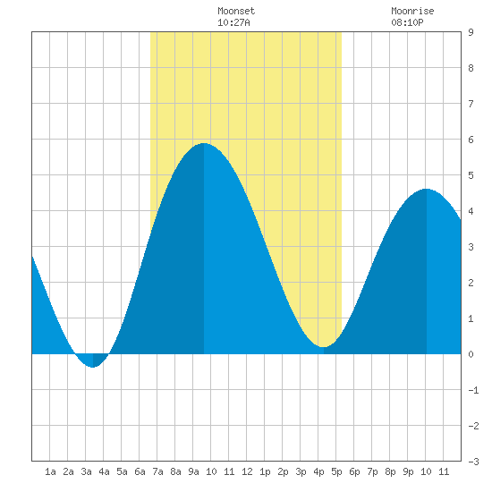 North Santee River Inlet tide chart for Saturday, November 8, 2025