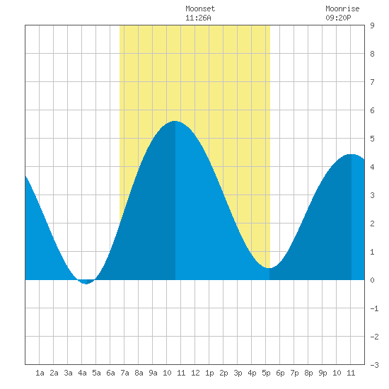 North Santee River Inlet tide chart for Sunday, November 9, 2025