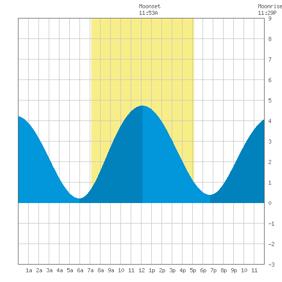 North Santee River Inlet tide chart for Wednesday, December 10, 2025