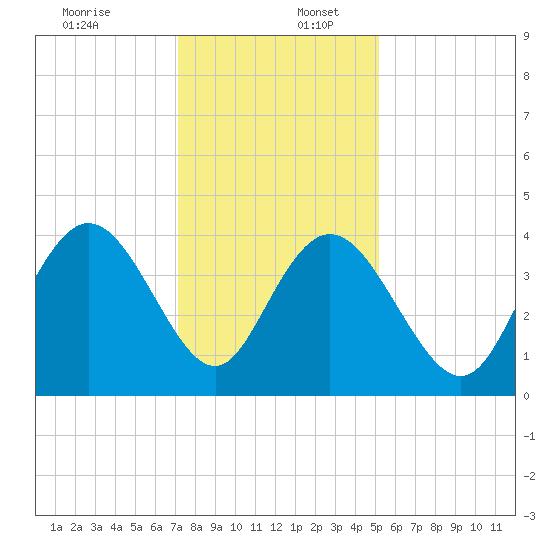 North Santee River Inlet tide chart for Saturday, December 13, 2025