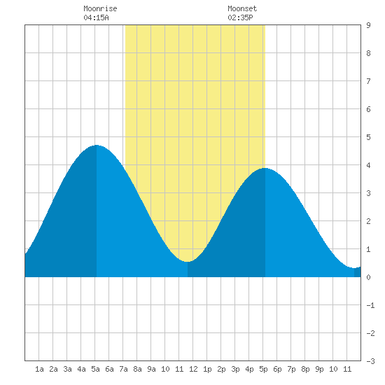 North Santee River Inlet tide chart for Tuesday, December 16, 2025