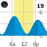 North Santee River Inlet tide chart for Friday, December 19, 2025