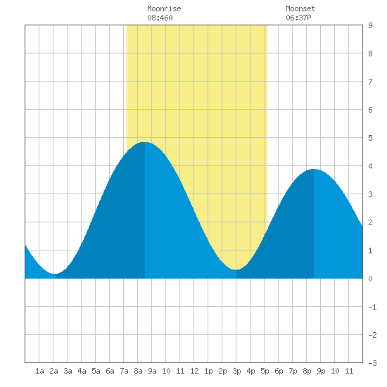 North Santee River Inlet tide chart for Sunday, December 21, 2025