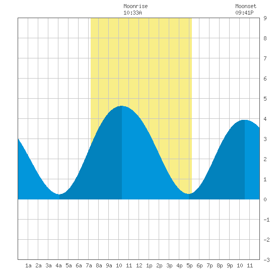 North Santee River Inlet tide chart for Wednesday, December 24, 2025