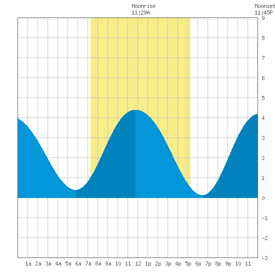 North Santee River Inlet tide chart for Friday, December 26, 2025