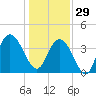 North Santee River Inlet tide chart for Monday, December 29, 2025