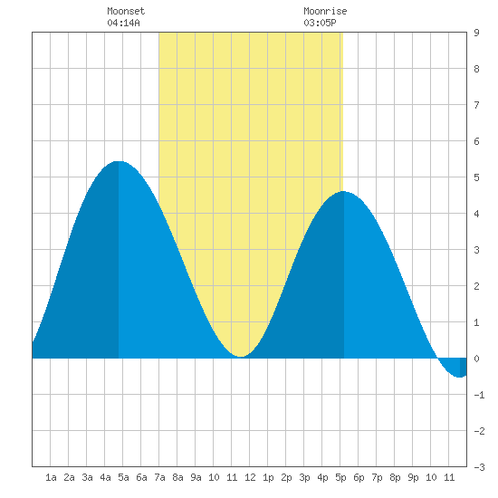 North Santee River Inlet tide chart for Tuesday, December 2, 2025