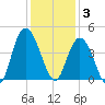 North Santee River Inlet tide chart for Wednesday, December 3, 2025