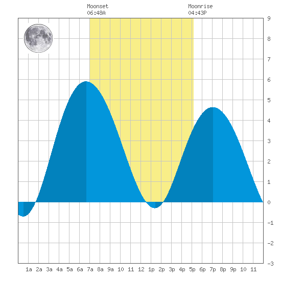 North Santee River Inlet tide chart for Thursday, December 4, 2025