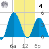 North Santee River Inlet tide chart for Thursday, December 4, 2025