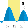 North Santee River Inlet tide chart for Friday, December 5, 2025