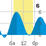 North Santee River Inlet tide chart for Saturday, December 6, 2025