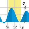 North Santee River Inlet tide chart for Sunday, December 7, 2025