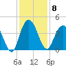 North Santee River Inlet tide chart for Monday, December 8, 2025