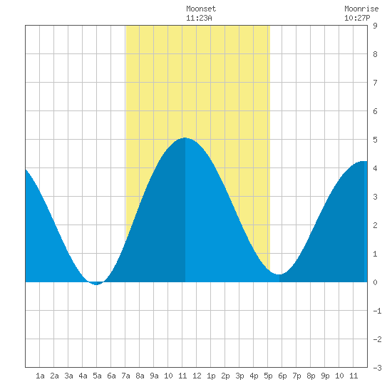 North Santee River Inlet tide chart for Tuesday, December 9, 2025
