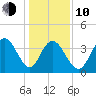 North Santee River Inlet tide chart for Saturday, January 10, 2026