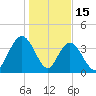 North Santee River Inlet tide chart for Thursday, January 15, 2026
