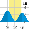 North Santee River Inlet tide chart for Friday, January 16, 2026
