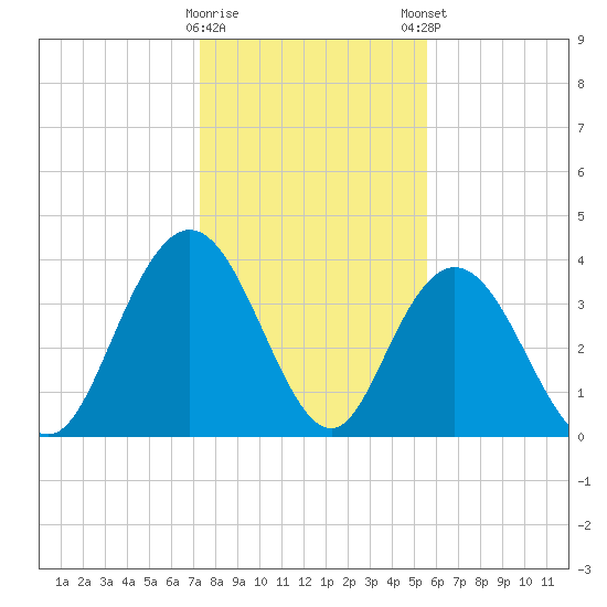 North Santee River Inlet tide chart for Saturday, January 17, 2026