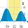 North Santee River Inlet tide chart for Thursday, January 1, 2026