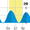 North Santee River Inlet tide chart for Tuesday, January 20, 2026